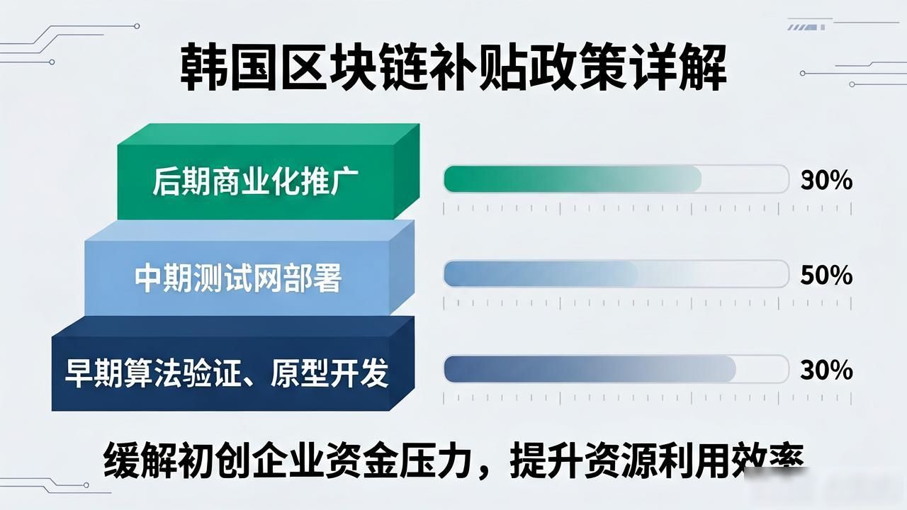 韩国区块链补贴政策详解