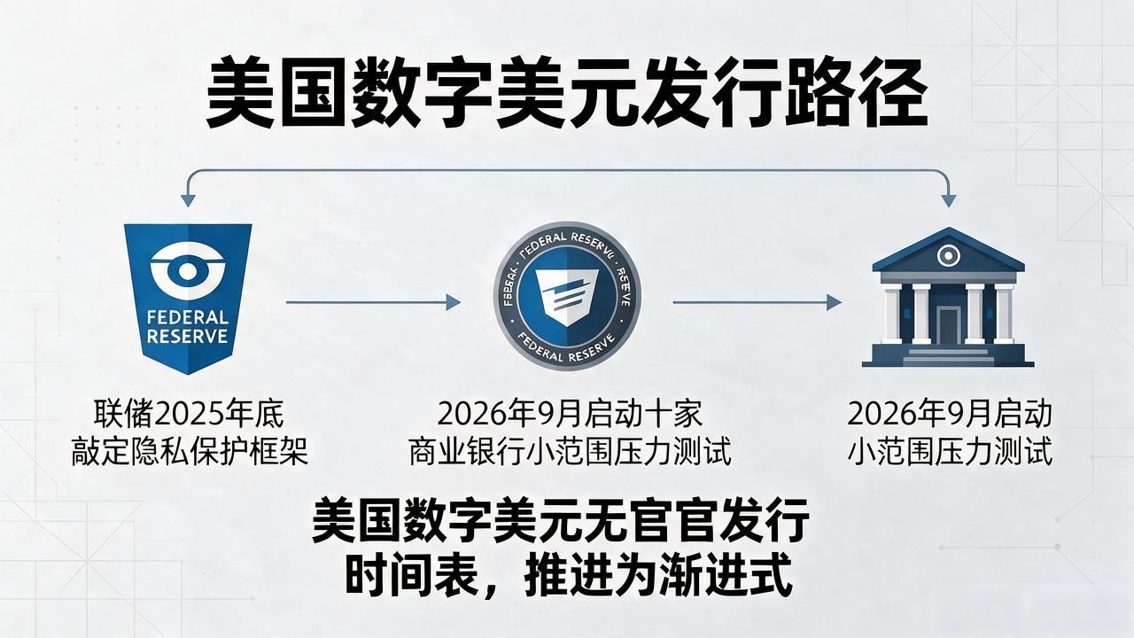 几月份发行数字货币？各国2026年关键月份一次说清
