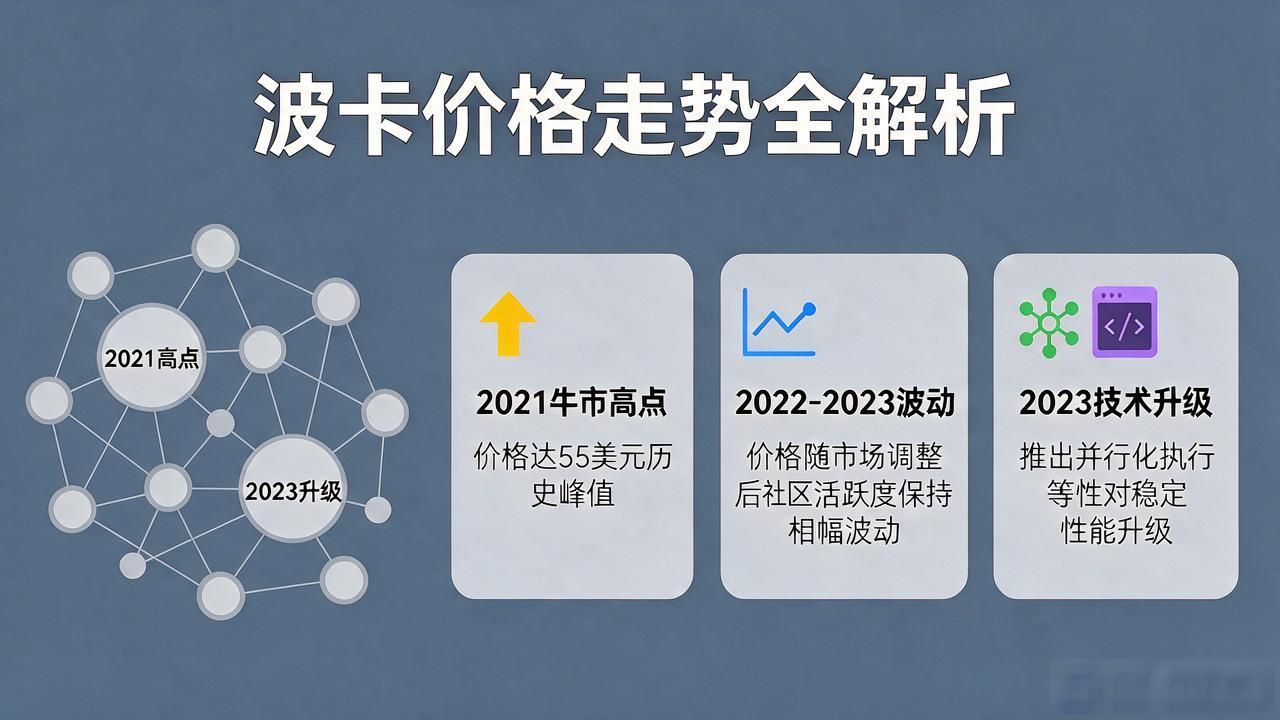 数字货币波卡走势一图看懂，波卡价格走向全解析