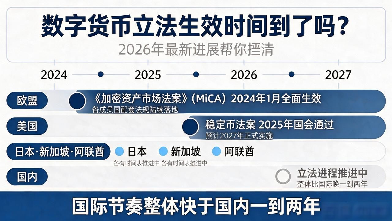 数字货币立法生效时间到了吗？2026年最新进展帮你捋清